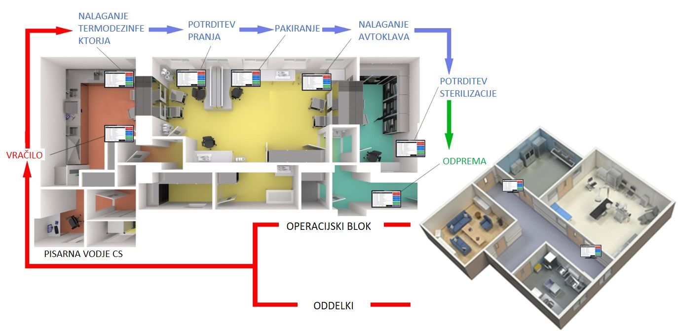Grafični prikaz centralne sterilizacije v bolni&scaron;nici.
